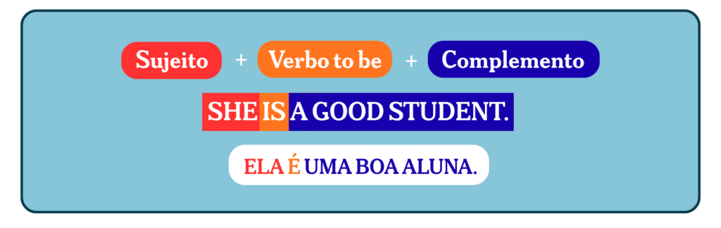 Imagem mostrando a estrutura e um exemplo de frase afirmativa usando o verbo to be.