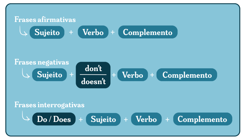 Quadro mostrando com é a estrutura correta para conseguir montar frases em inglês no Simple Present.