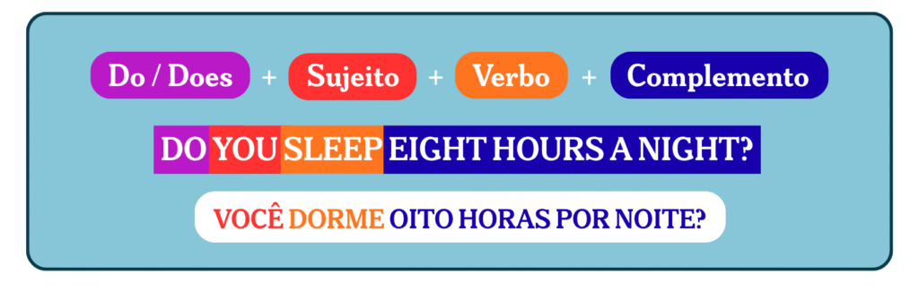 Exemplo de frase interrogativa escrita em inglês usando o tempo verbal "Simple Present", além da tradução dessa frase.