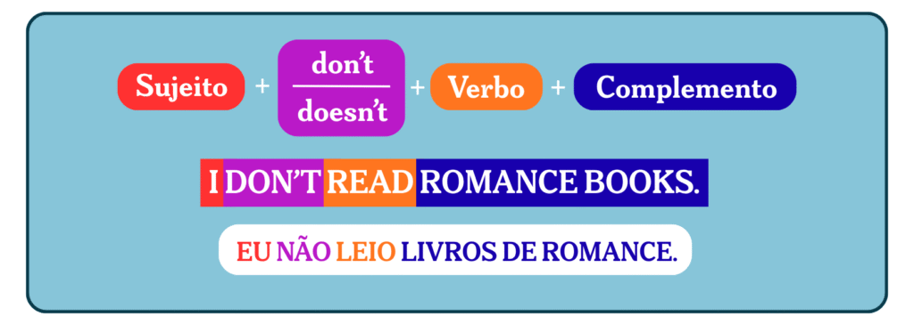 Exemplo de frase negativa escrita em inglês usando o tempo verbal "Simple Present", além da tradução dessa frase.