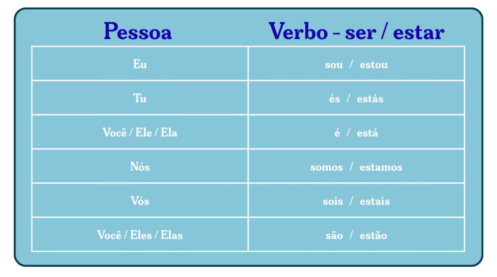 Tabela de duas colunas mostram como os verbos ser e estar no português ficam conjugados.
