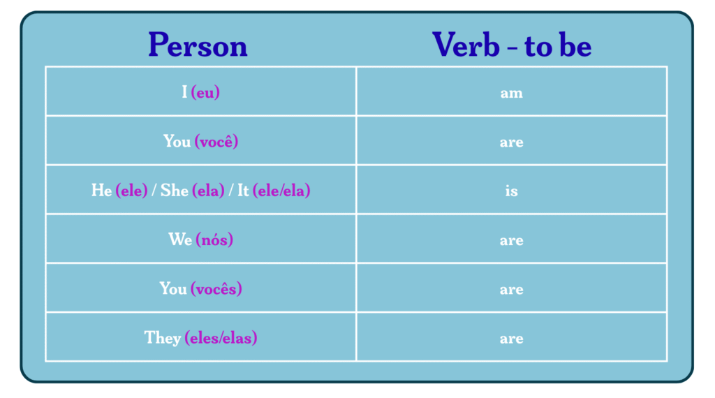 Tabela de duas colunas mostram como o verbo to be no inglês fica conjugado.